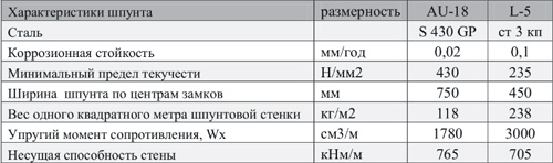 Шпунт ларсена л5 вес 1 м п